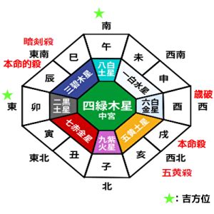 2023 方位 風水|2023年の吉方位と凶方位